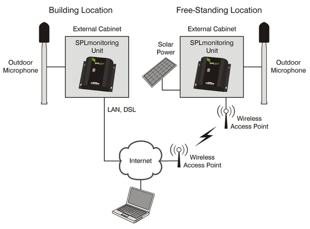 SPLnet Environmental Architecture